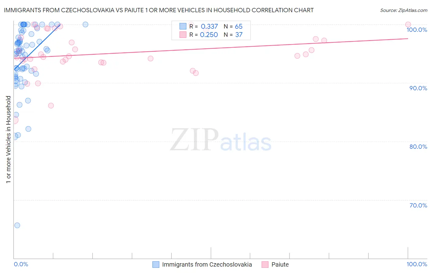 Immigrants from Czechoslovakia vs Paiute 1 or more Vehicles in Household