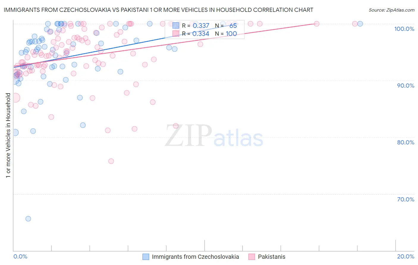 Immigrants from Czechoslovakia vs Pakistani 1 or more Vehicles in Household