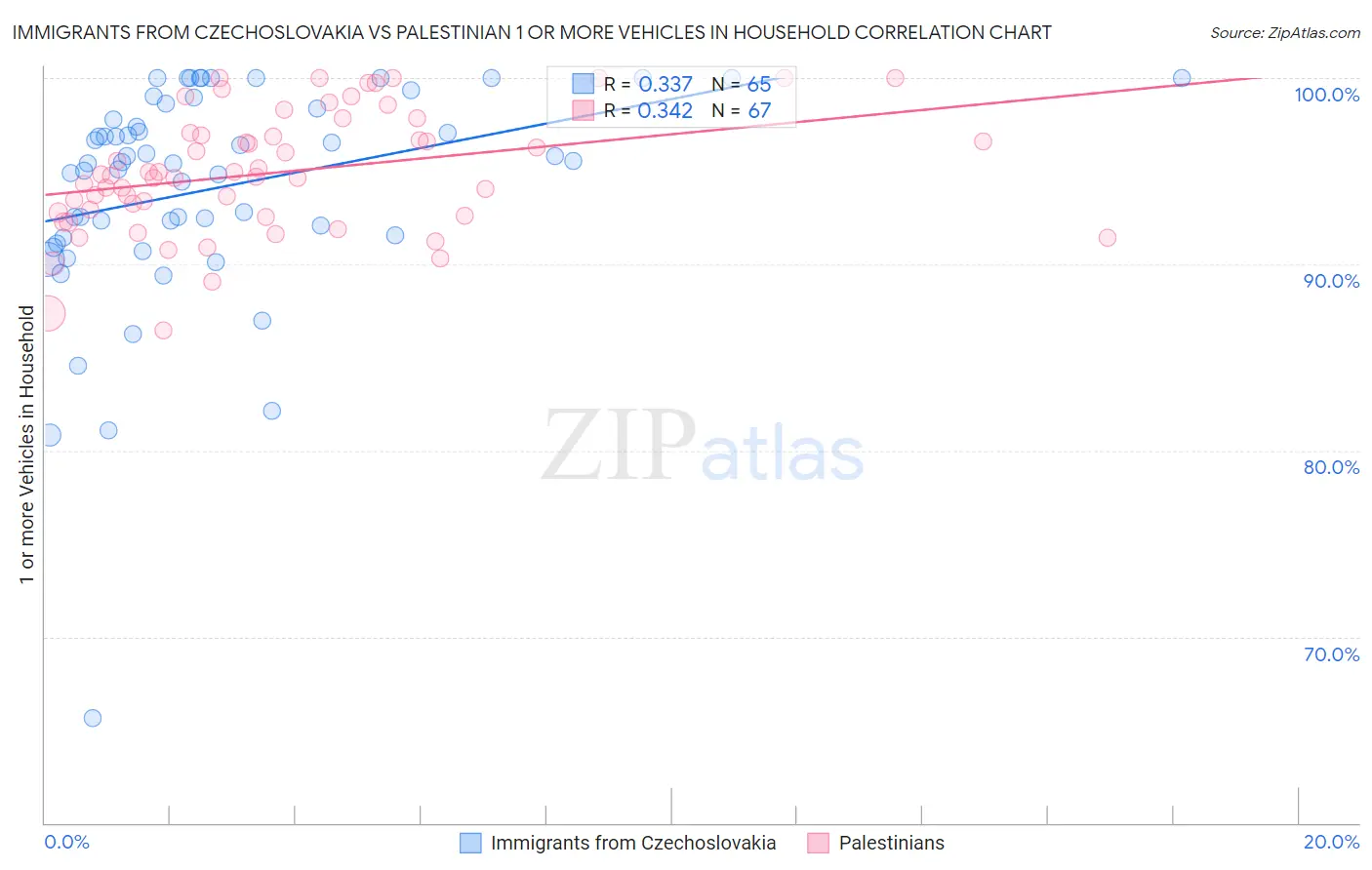 Immigrants from Czechoslovakia vs Palestinian 1 or more Vehicles in Household