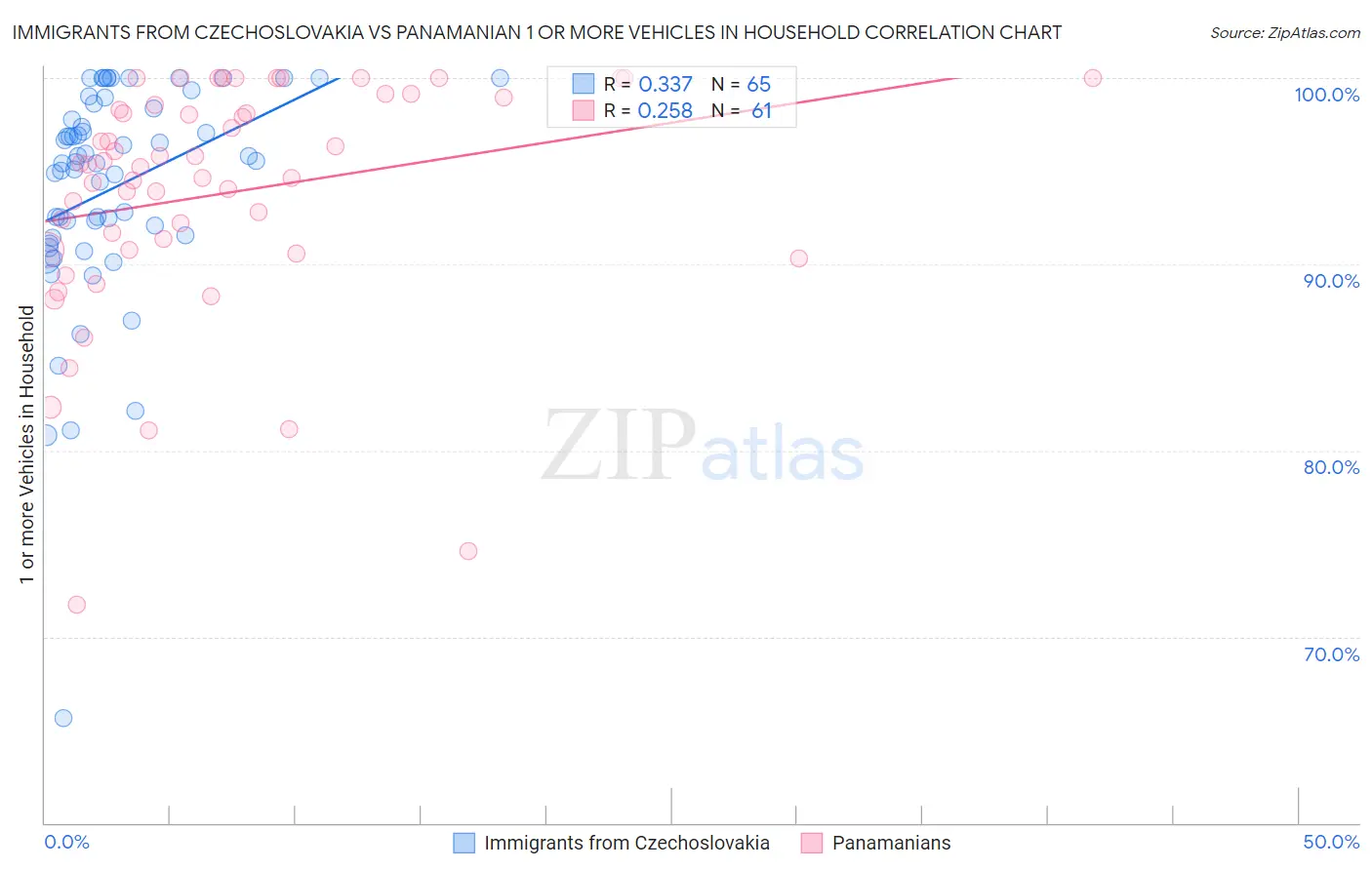 Immigrants from Czechoslovakia vs Panamanian 1 or more Vehicles in Household