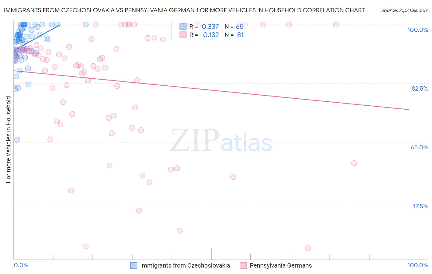 Immigrants from Czechoslovakia vs Pennsylvania German 1 or more Vehicles in Household