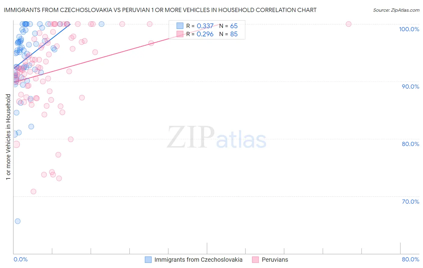 Immigrants from Czechoslovakia vs Peruvian 1 or more Vehicles in Household