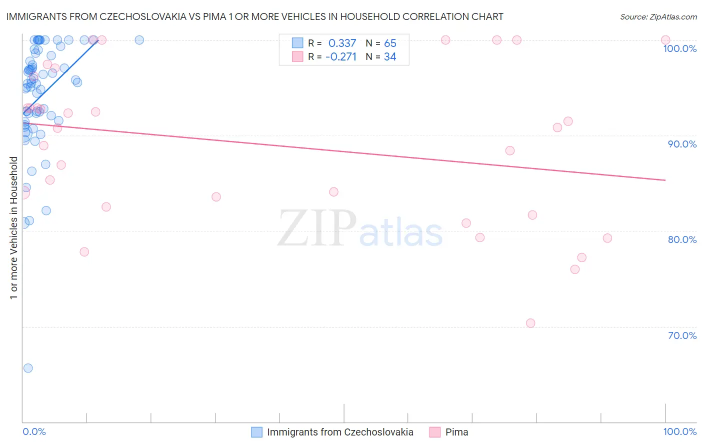 Immigrants from Czechoslovakia vs Pima 1 or more Vehicles in Household