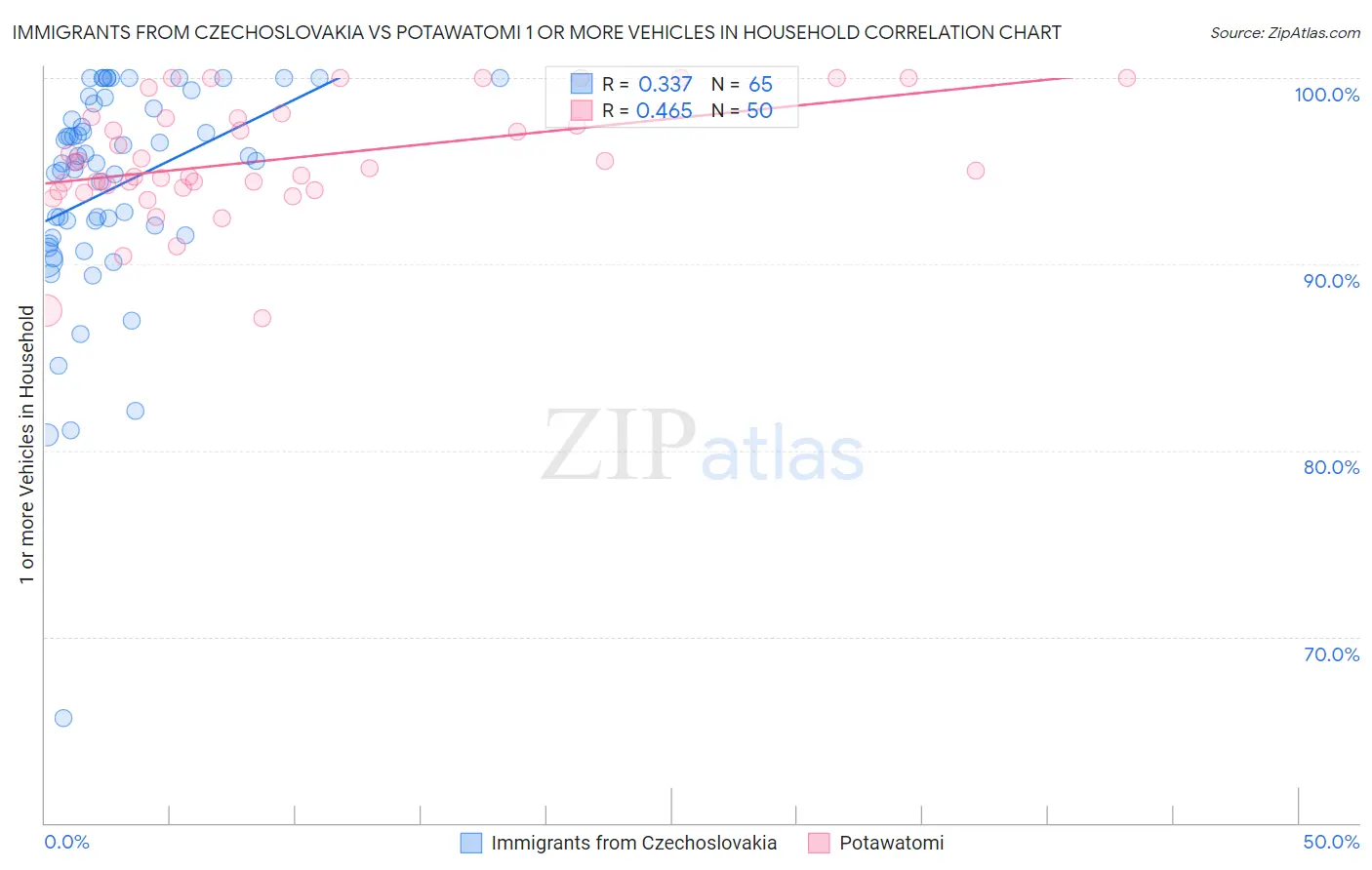 Immigrants from Czechoslovakia vs Potawatomi 1 or more Vehicles in Household