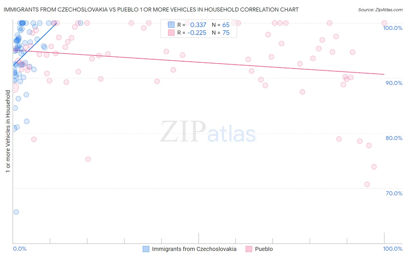 Immigrants from Czechoslovakia vs Pueblo 1 or more Vehicles in Household