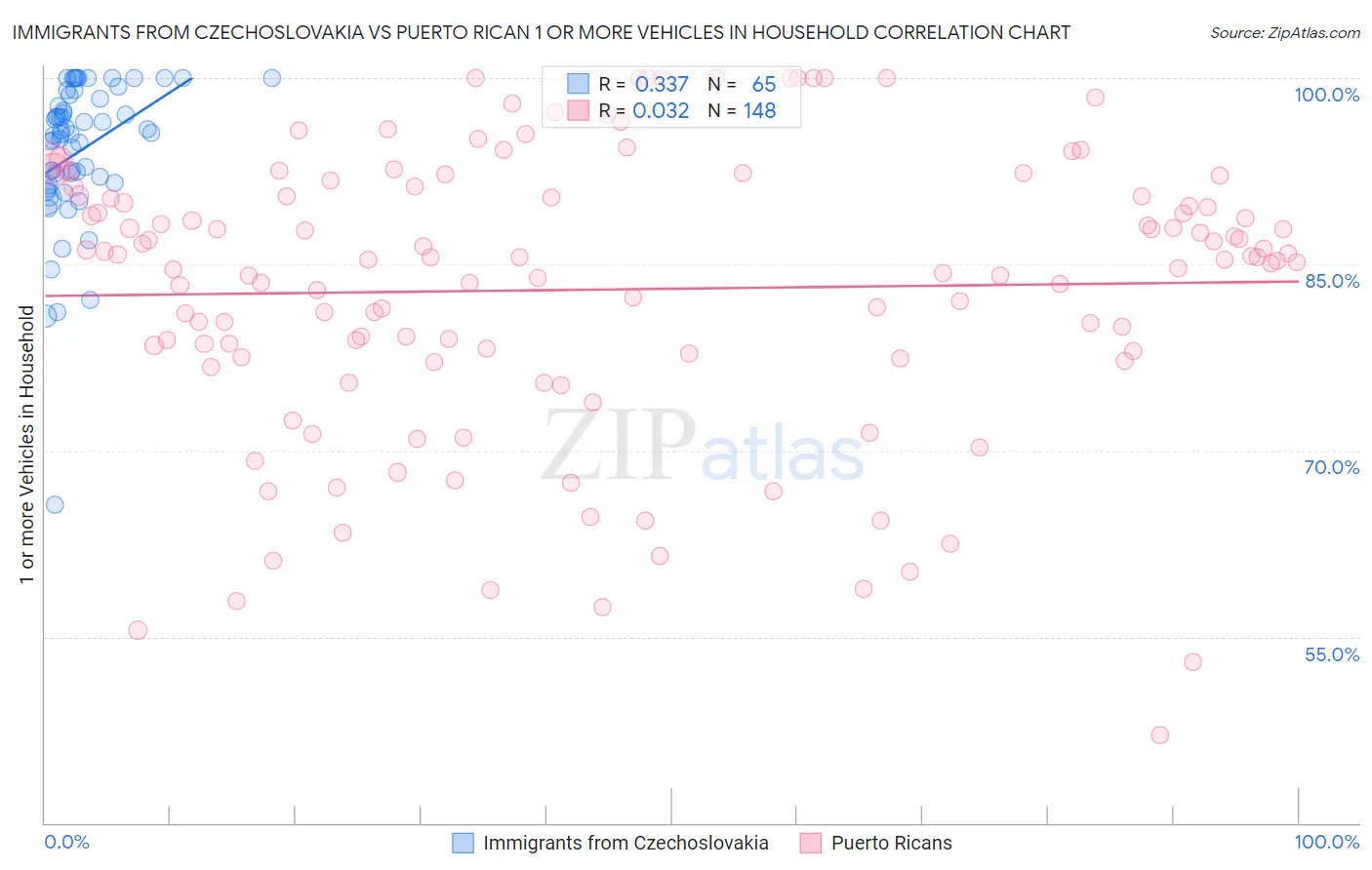 Immigrants from Czechoslovakia vs Puerto Rican 1 or more Vehicles in Household