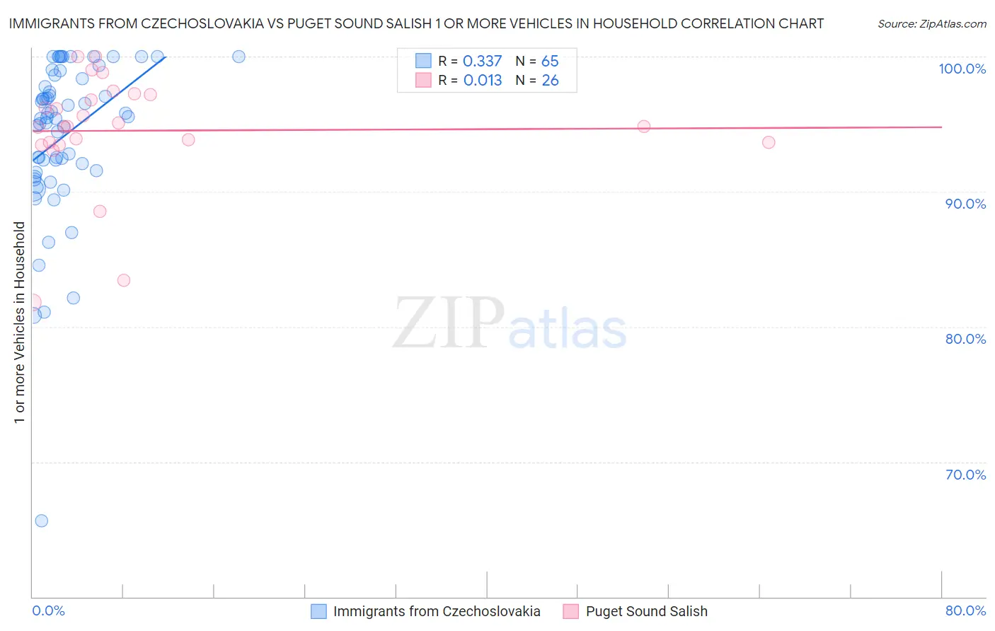 Immigrants from Czechoslovakia vs Puget Sound Salish 1 or more Vehicles in Household