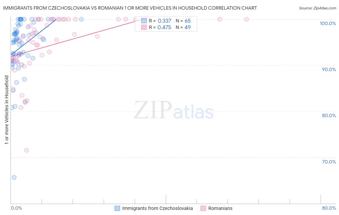 Immigrants from Czechoslovakia vs Romanian 1 or more Vehicles in Household