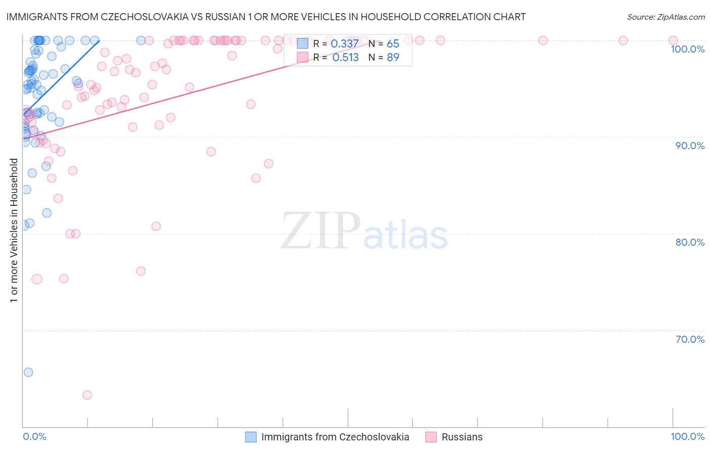 Immigrants from Czechoslovakia vs Russian 1 or more Vehicles in Household