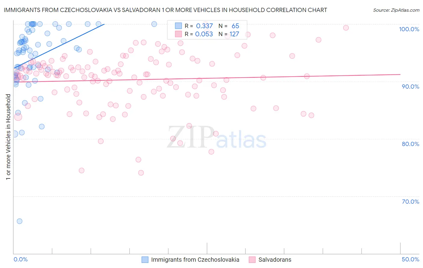 Immigrants from Czechoslovakia vs Salvadoran 1 or more Vehicles in Household