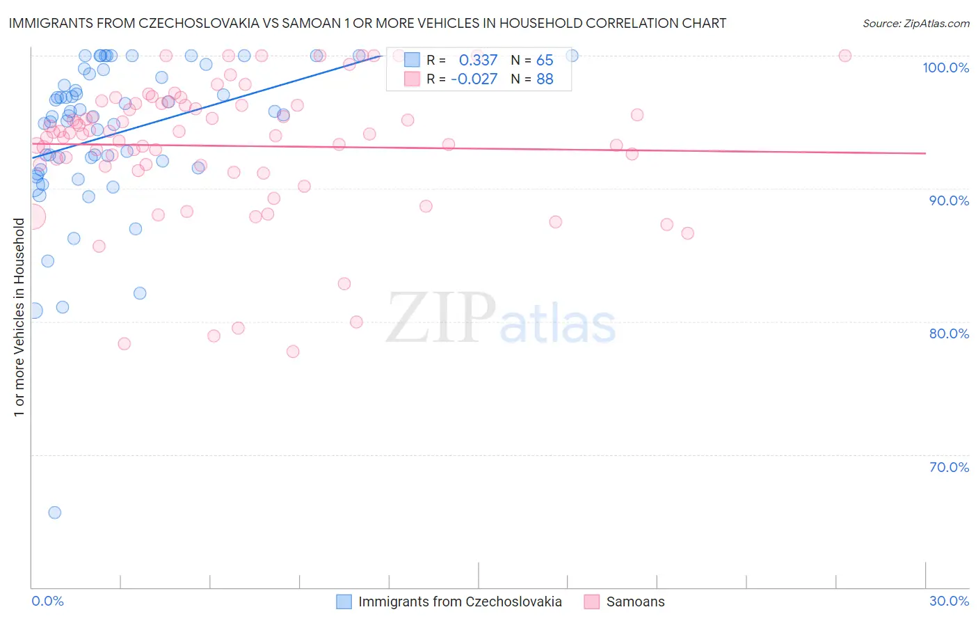 Immigrants from Czechoslovakia vs Samoan 1 or more Vehicles in Household