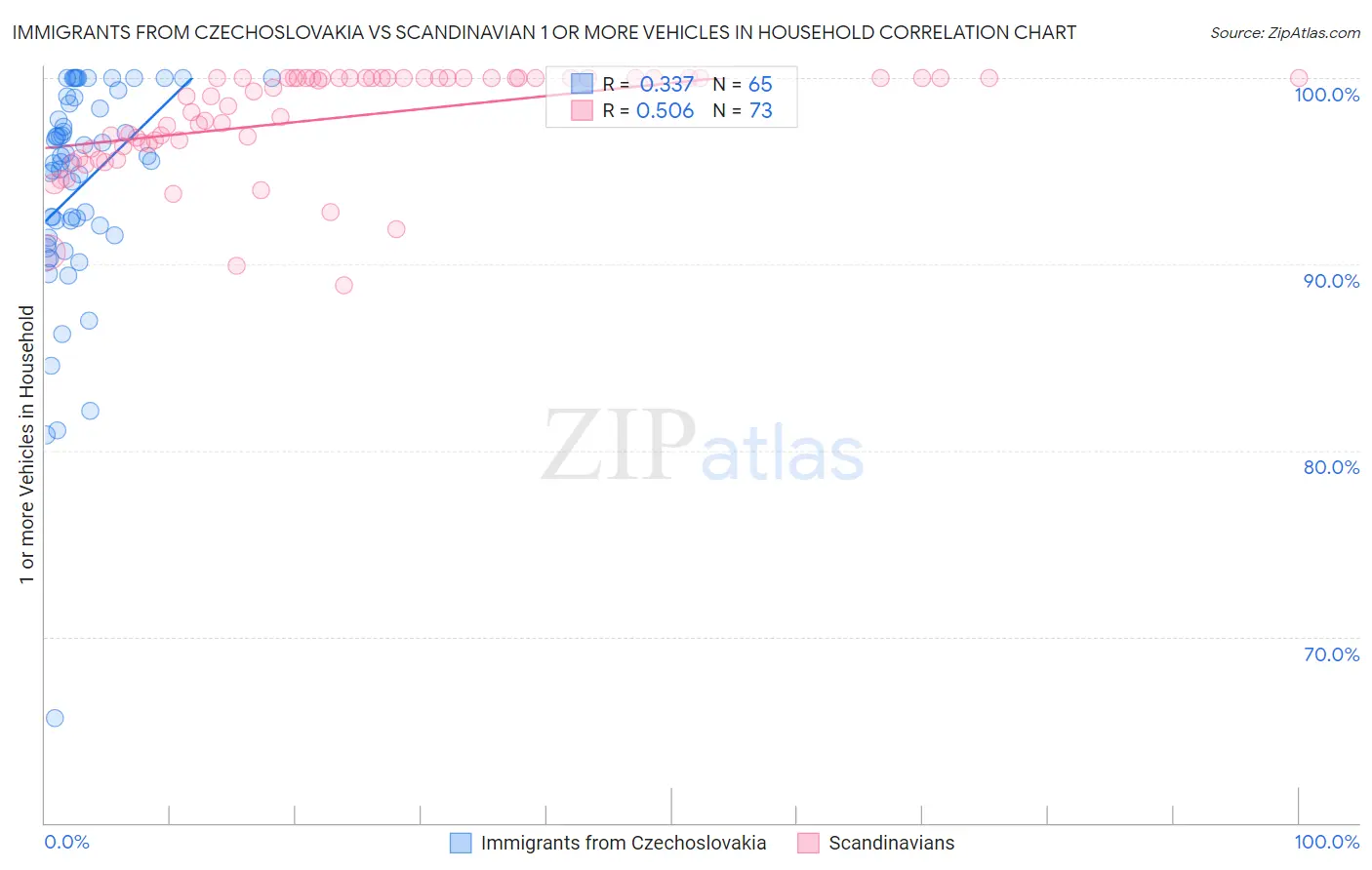 Immigrants from Czechoslovakia vs Scandinavian 1 or more Vehicles in Household