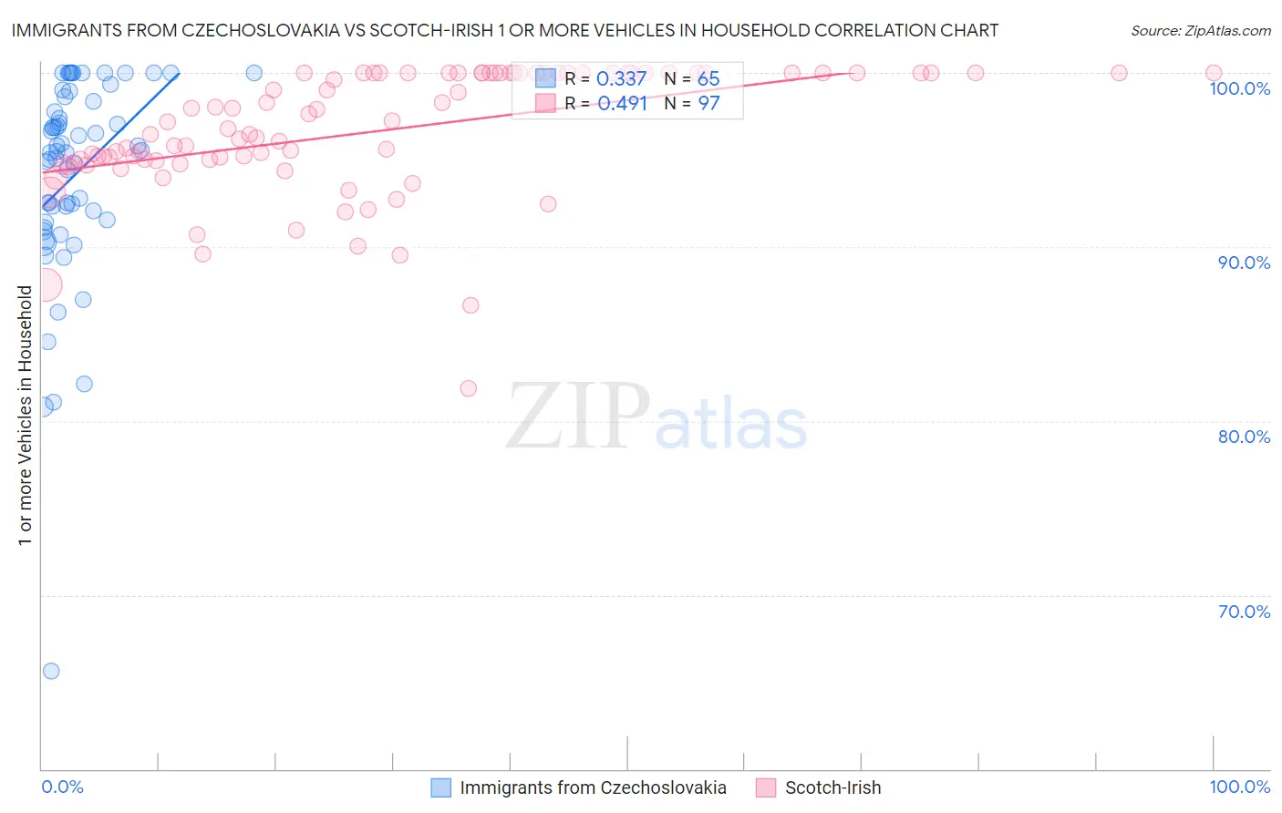 Immigrants from Czechoslovakia vs Scotch-Irish 1 or more Vehicles in Household