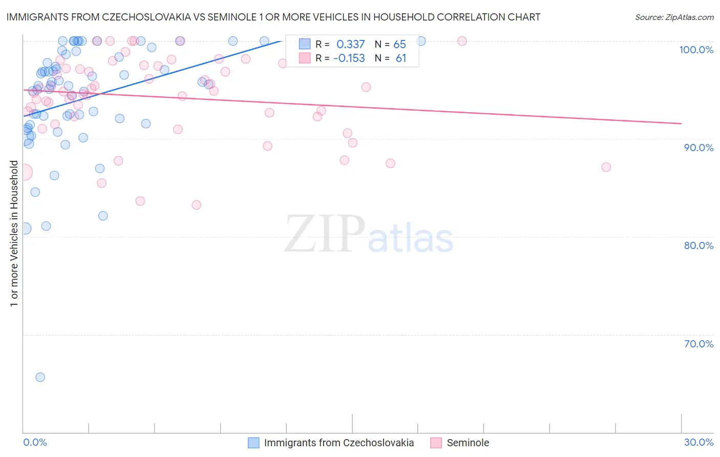 Immigrants from Czechoslovakia vs Seminole 1 or more Vehicles in Household