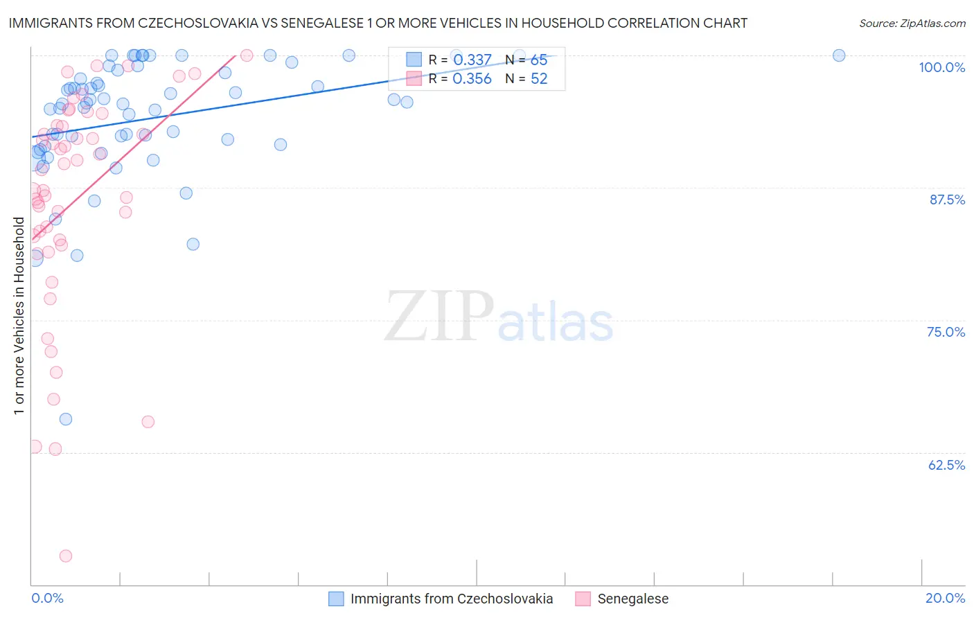 Immigrants from Czechoslovakia vs Senegalese 1 or more Vehicles in Household