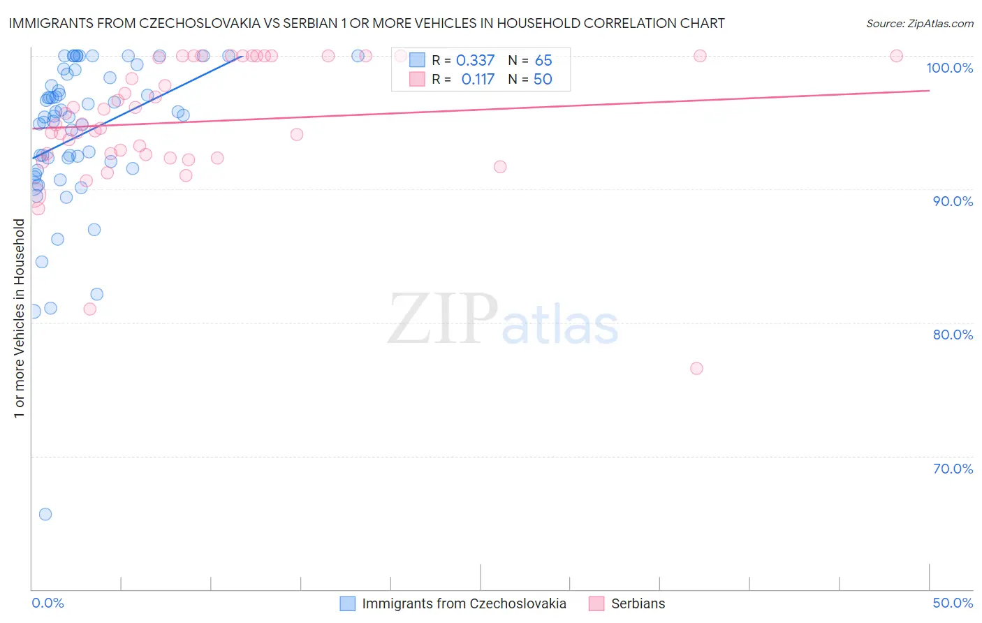 Immigrants from Czechoslovakia vs Serbian 1 or more Vehicles in Household