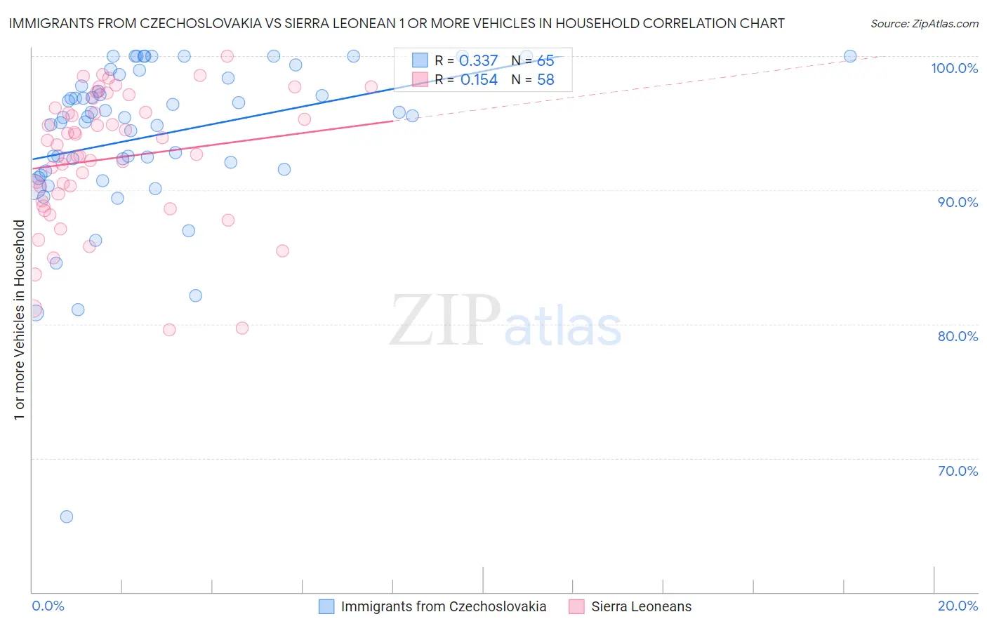 Immigrants from Czechoslovakia vs Sierra Leonean 1 or more Vehicles in Household