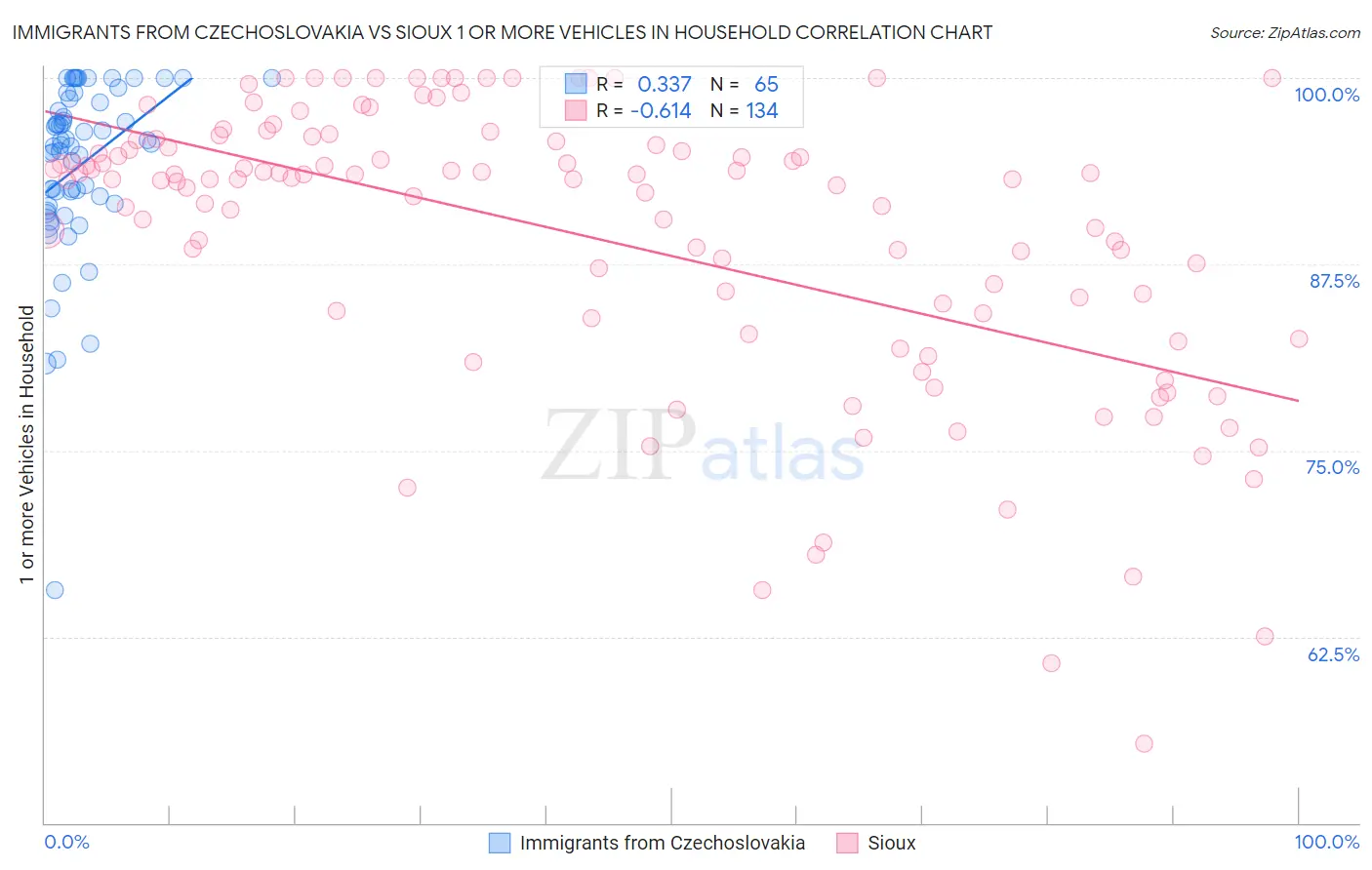 Immigrants from Czechoslovakia vs Sioux 1 or more Vehicles in Household