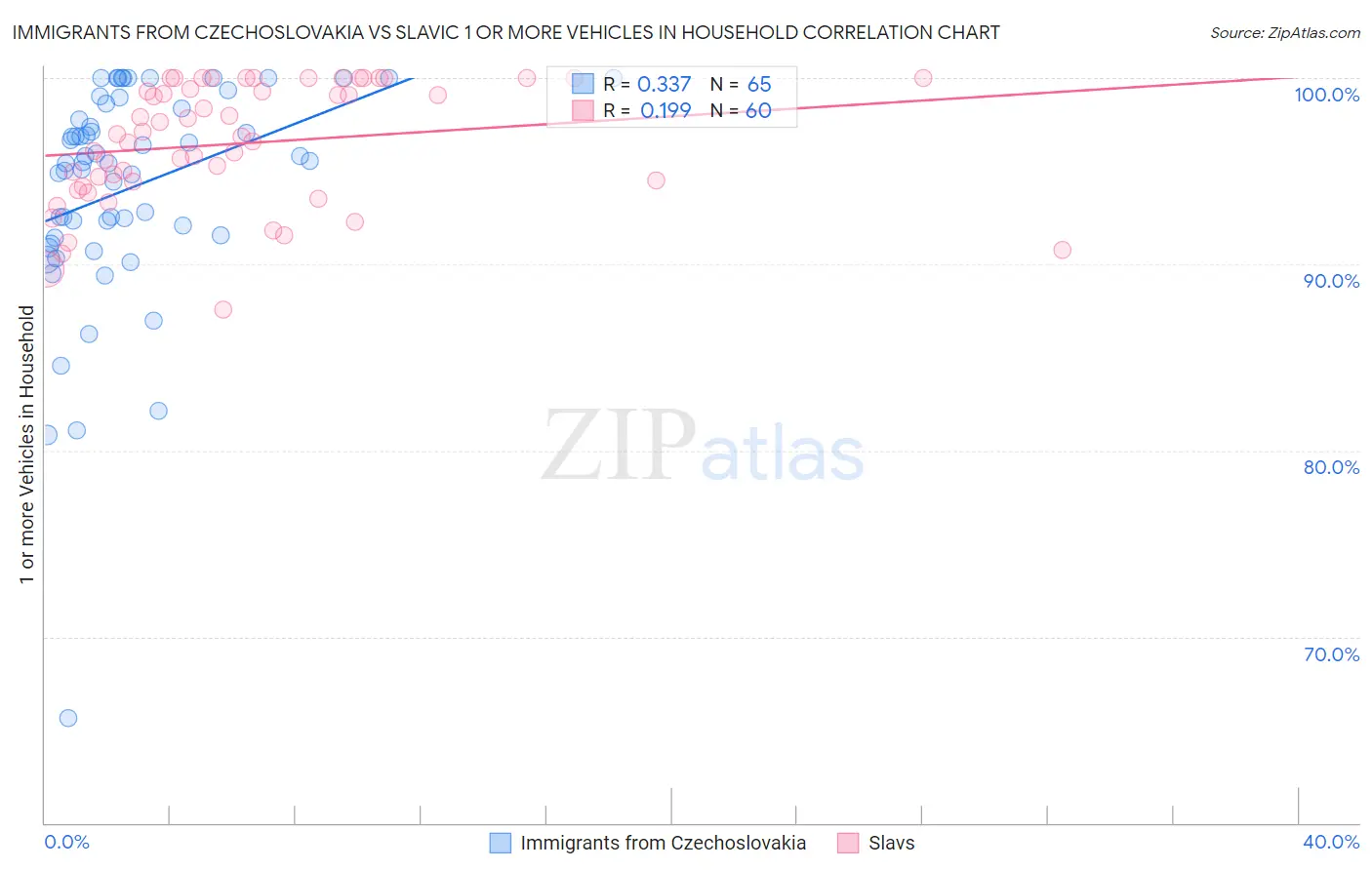 Immigrants from Czechoslovakia vs Slavic 1 or more Vehicles in Household