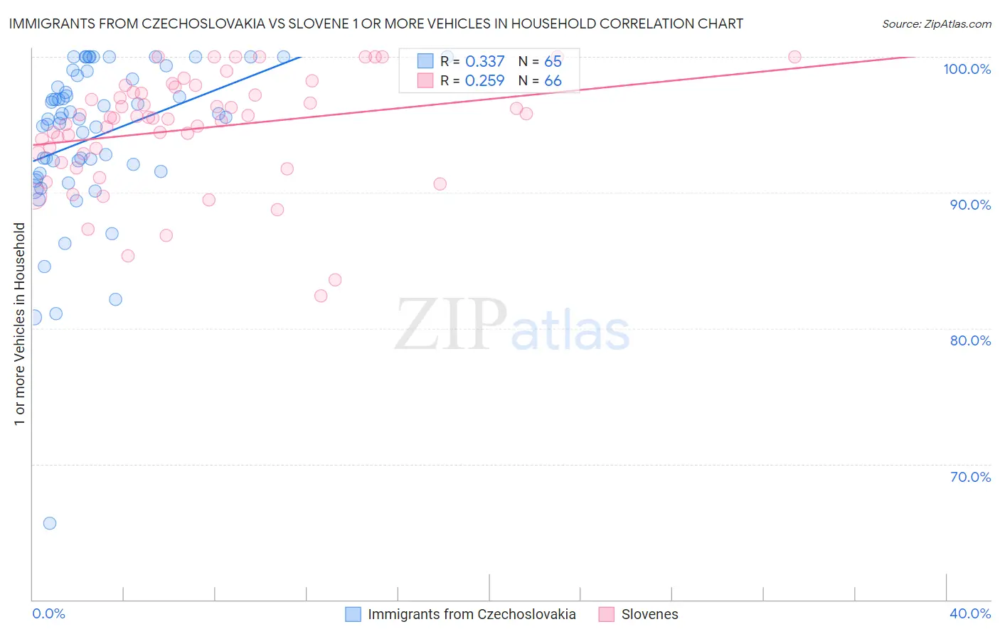 Immigrants from Czechoslovakia vs Slovene 1 or more Vehicles in Household