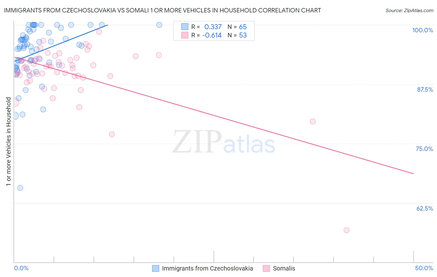 Immigrants from Czechoslovakia vs Somali 1 or more Vehicles in Household
