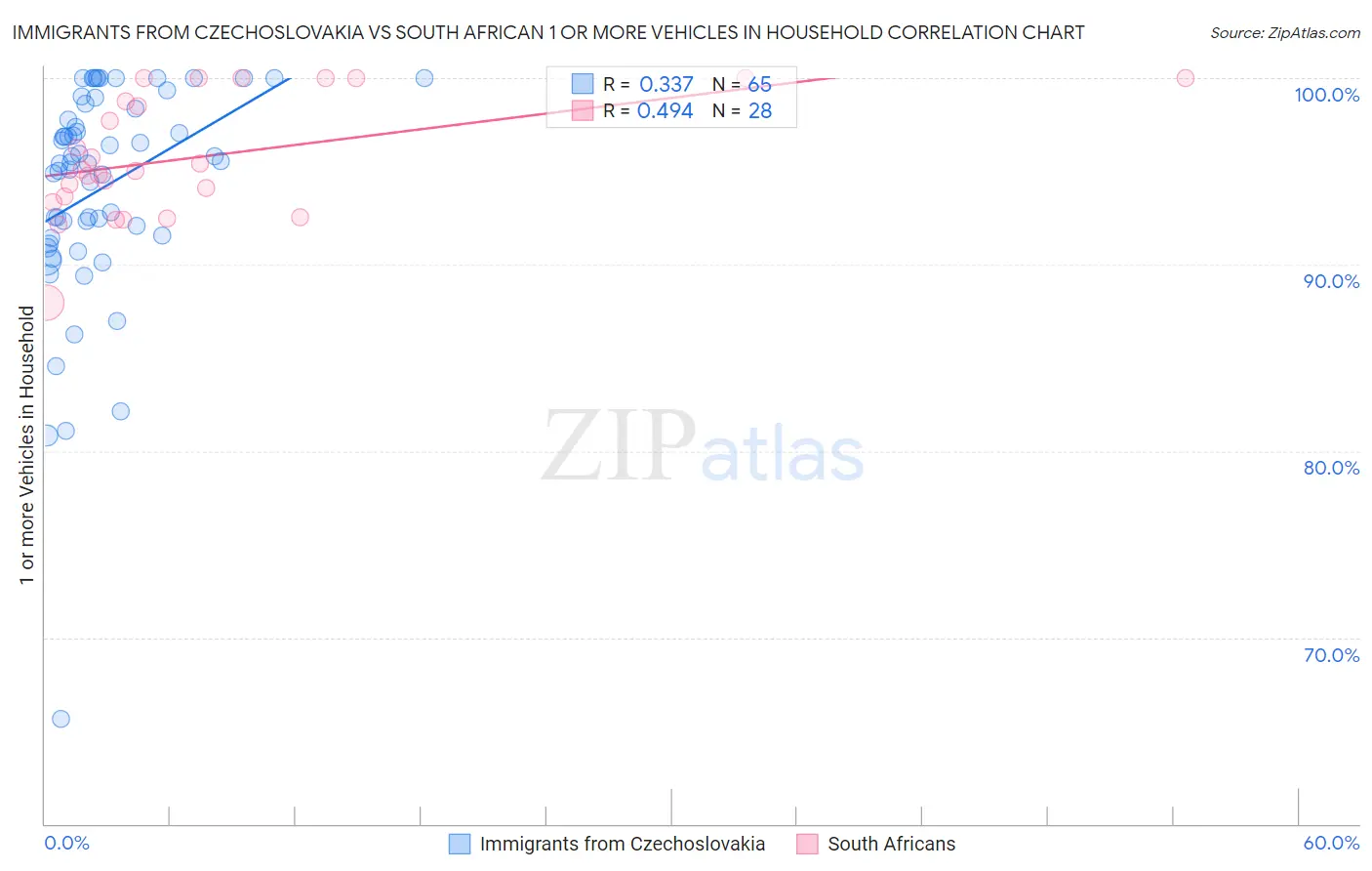 Immigrants from Czechoslovakia vs South African 1 or more Vehicles in Household