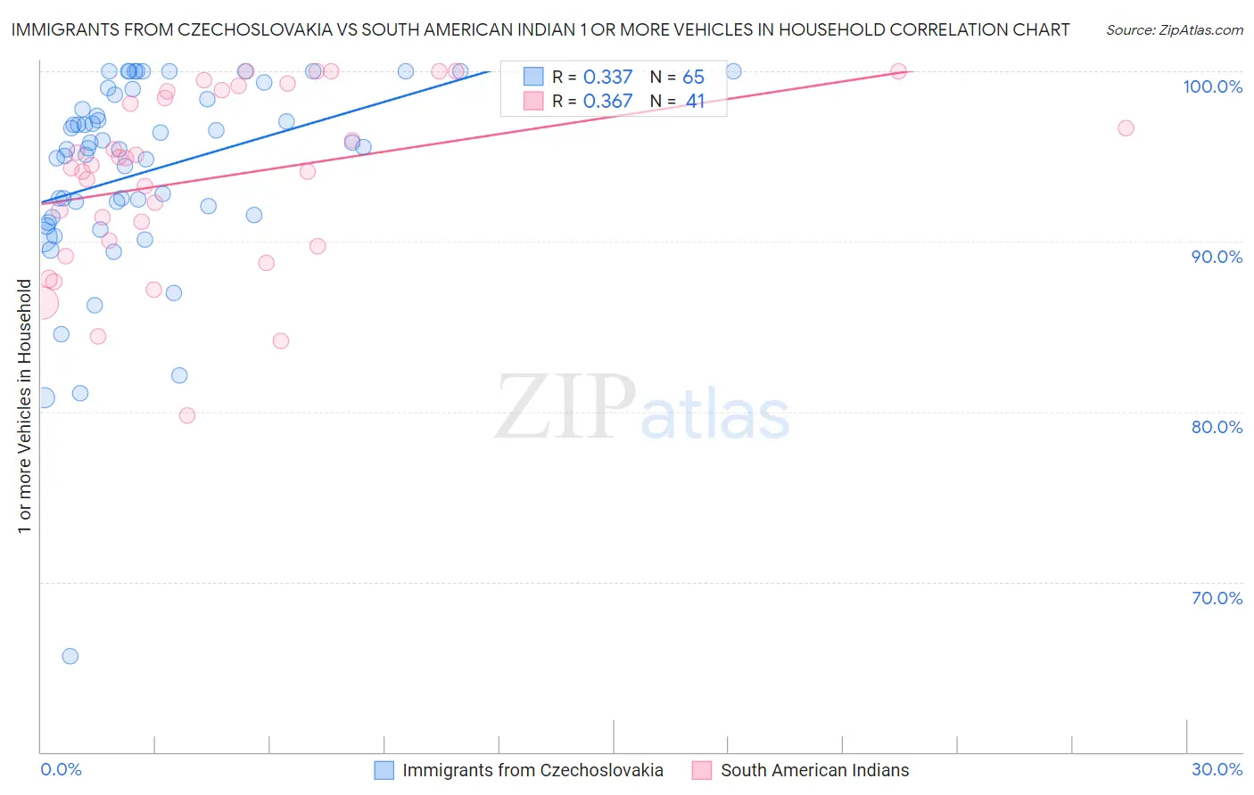 Immigrants from Czechoslovakia vs South American Indian 1 or more Vehicles in Household