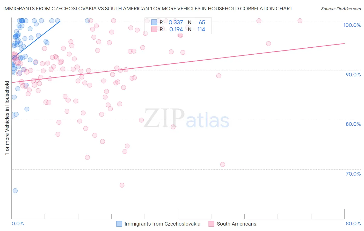 Immigrants from Czechoslovakia vs South American 1 or more Vehicles in Household