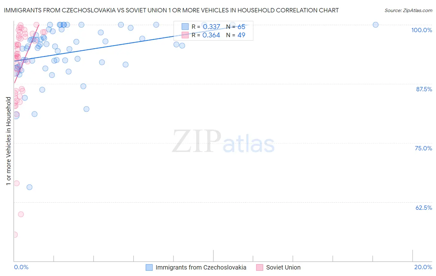 Immigrants from Czechoslovakia vs Soviet Union 1 or more Vehicles in Household