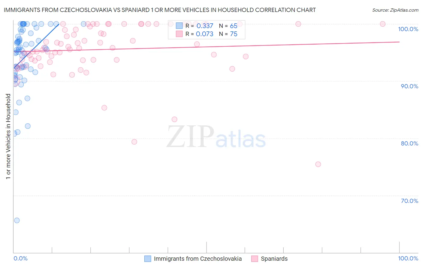 Immigrants from Czechoslovakia vs Spaniard 1 or more Vehicles in Household