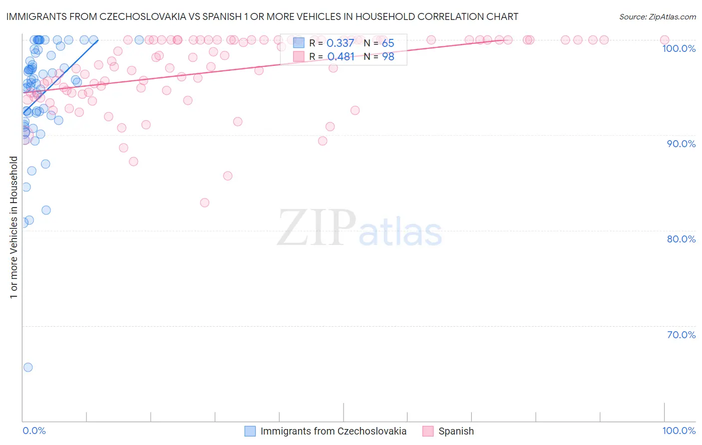 Immigrants from Czechoslovakia vs Spanish 1 or more Vehicles in Household