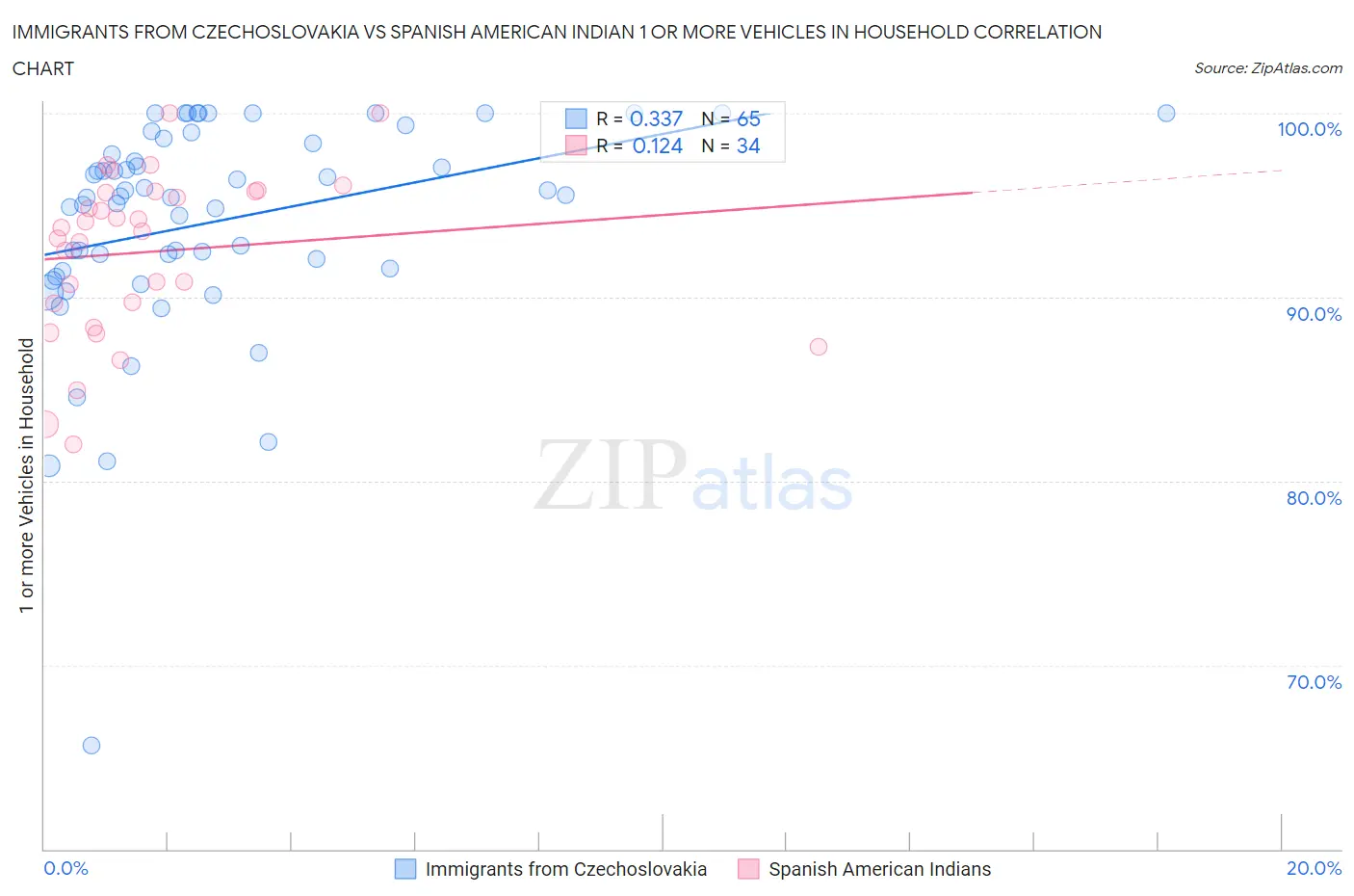 Immigrants from Czechoslovakia vs Spanish American Indian 1 or more Vehicles in Household