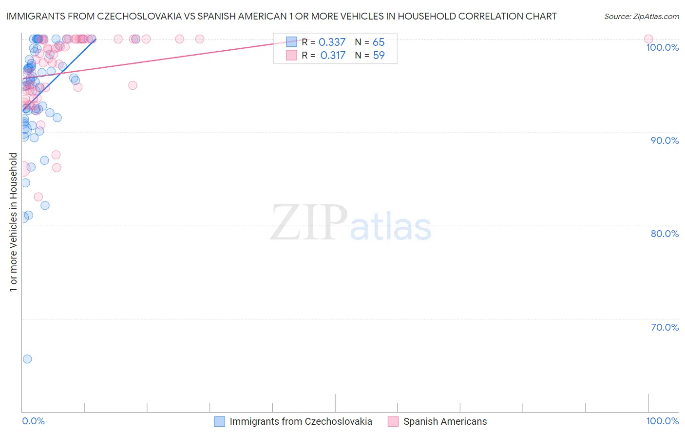 Immigrants from Czechoslovakia vs Spanish American 1 or more Vehicles in Household