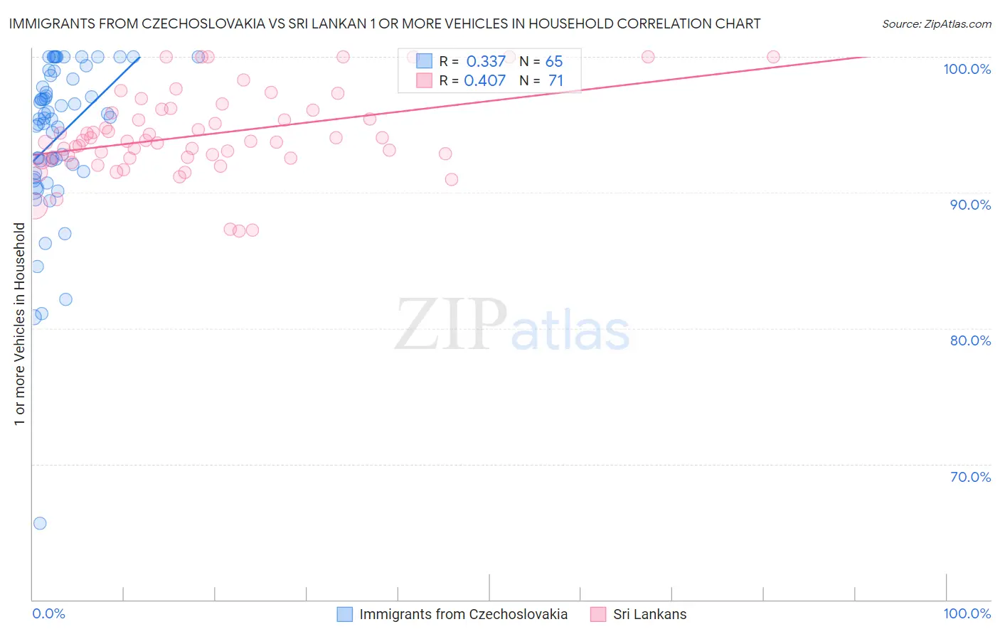 Immigrants from Czechoslovakia vs Sri Lankan 1 or more Vehicles in Household