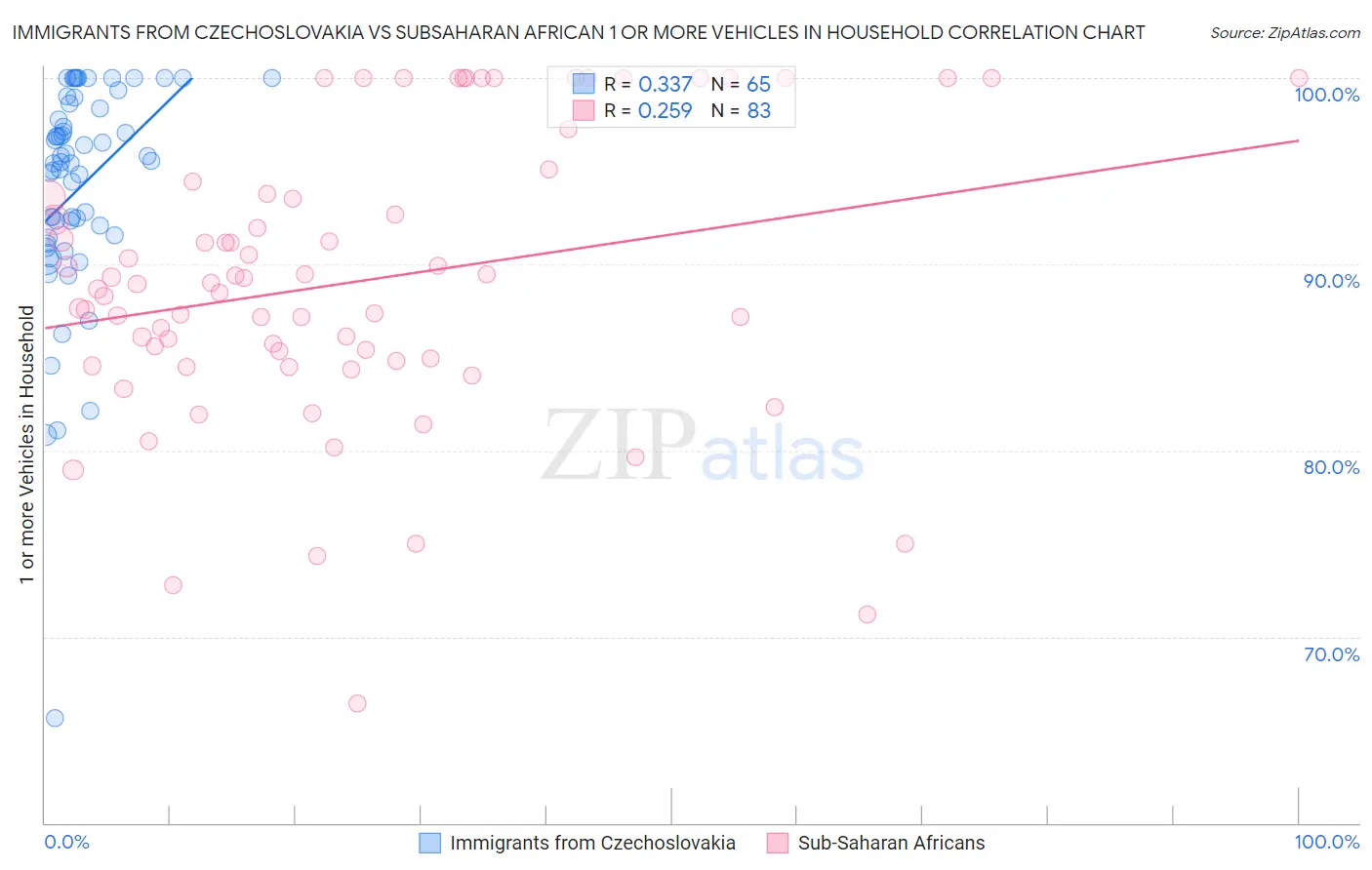 Immigrants from Czechoslovakia vs Subsaharan African 1 or more Vehicles in Household