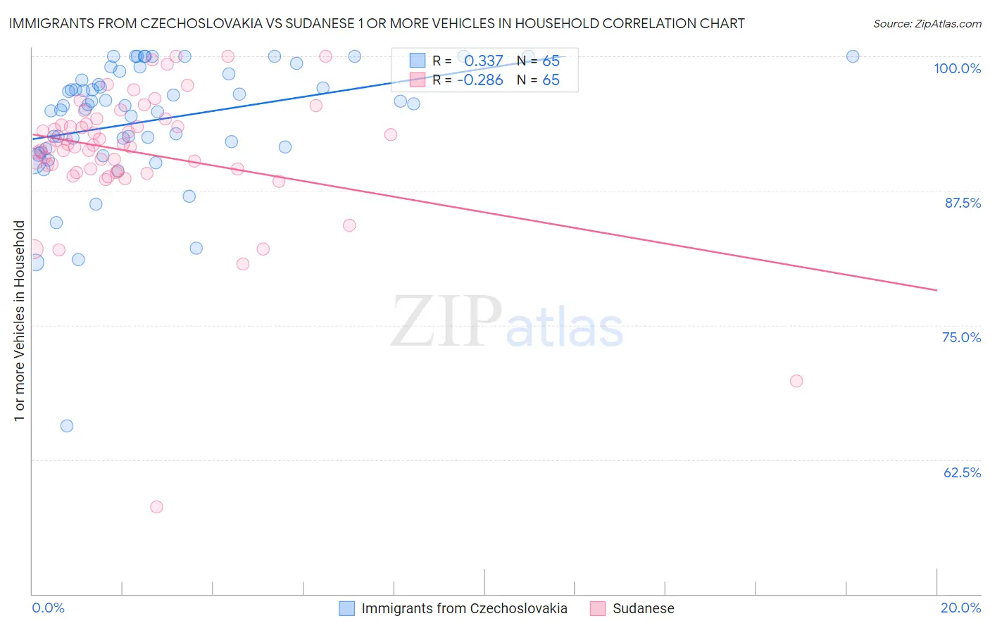 Immigrants from Czechoslovakia vs Sudanese 1 or more Vehicles in Household