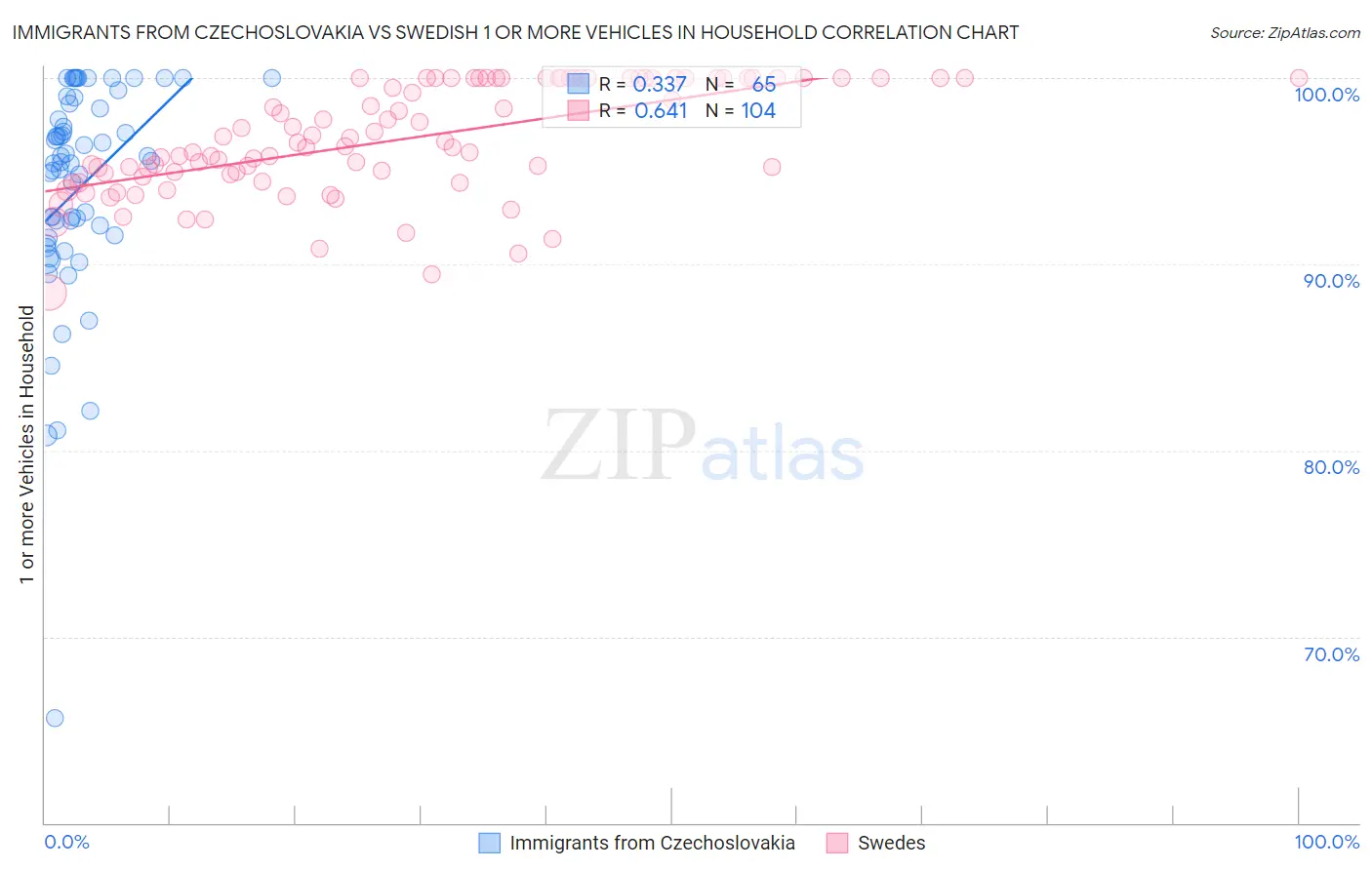 Immigrants from Czechoslovakia vs Swedish 1 or more Vehicles in Household