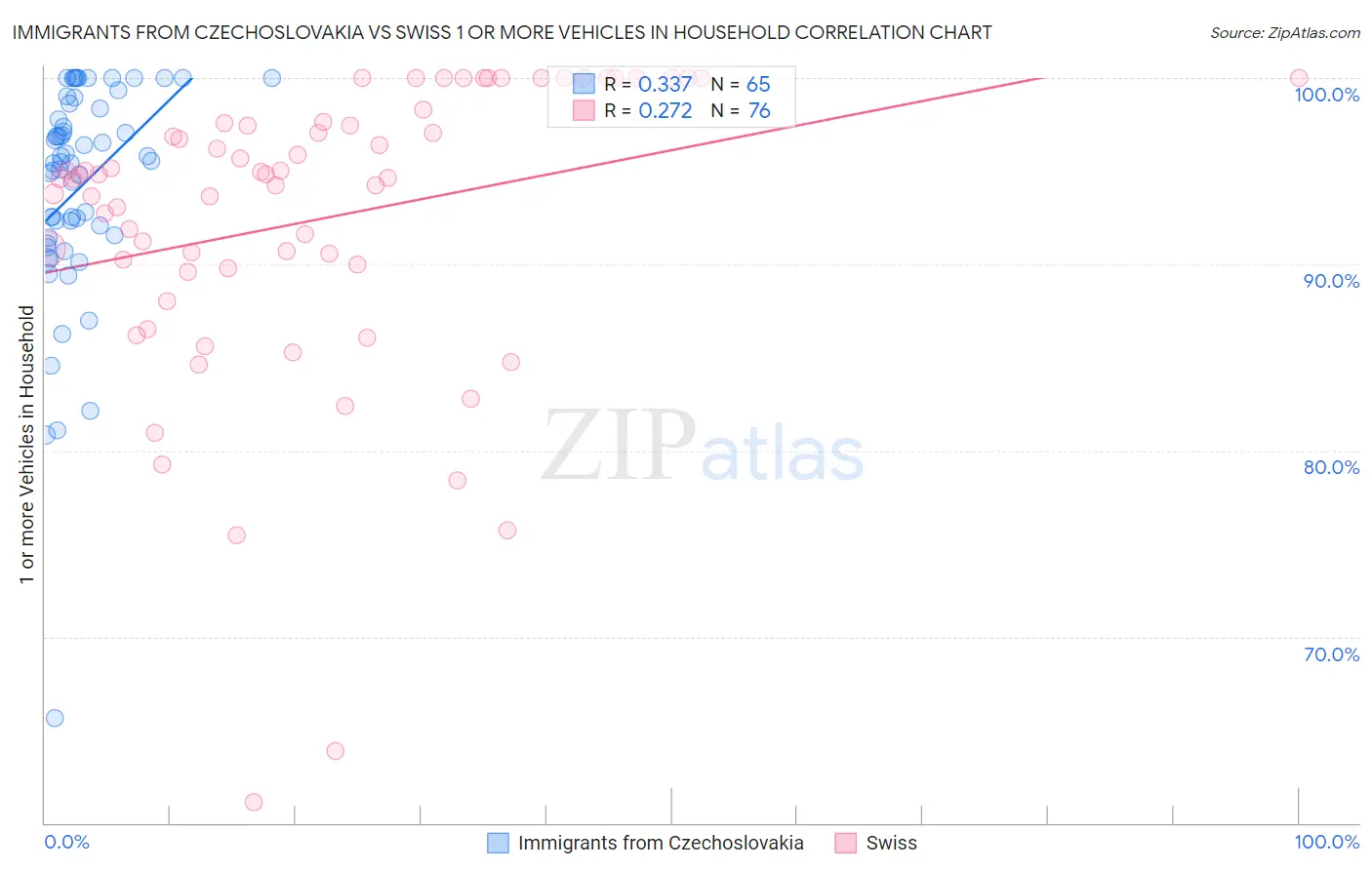 Immigrants from Czechoslovakia vs Swiss 1 or more Vehicles in Household