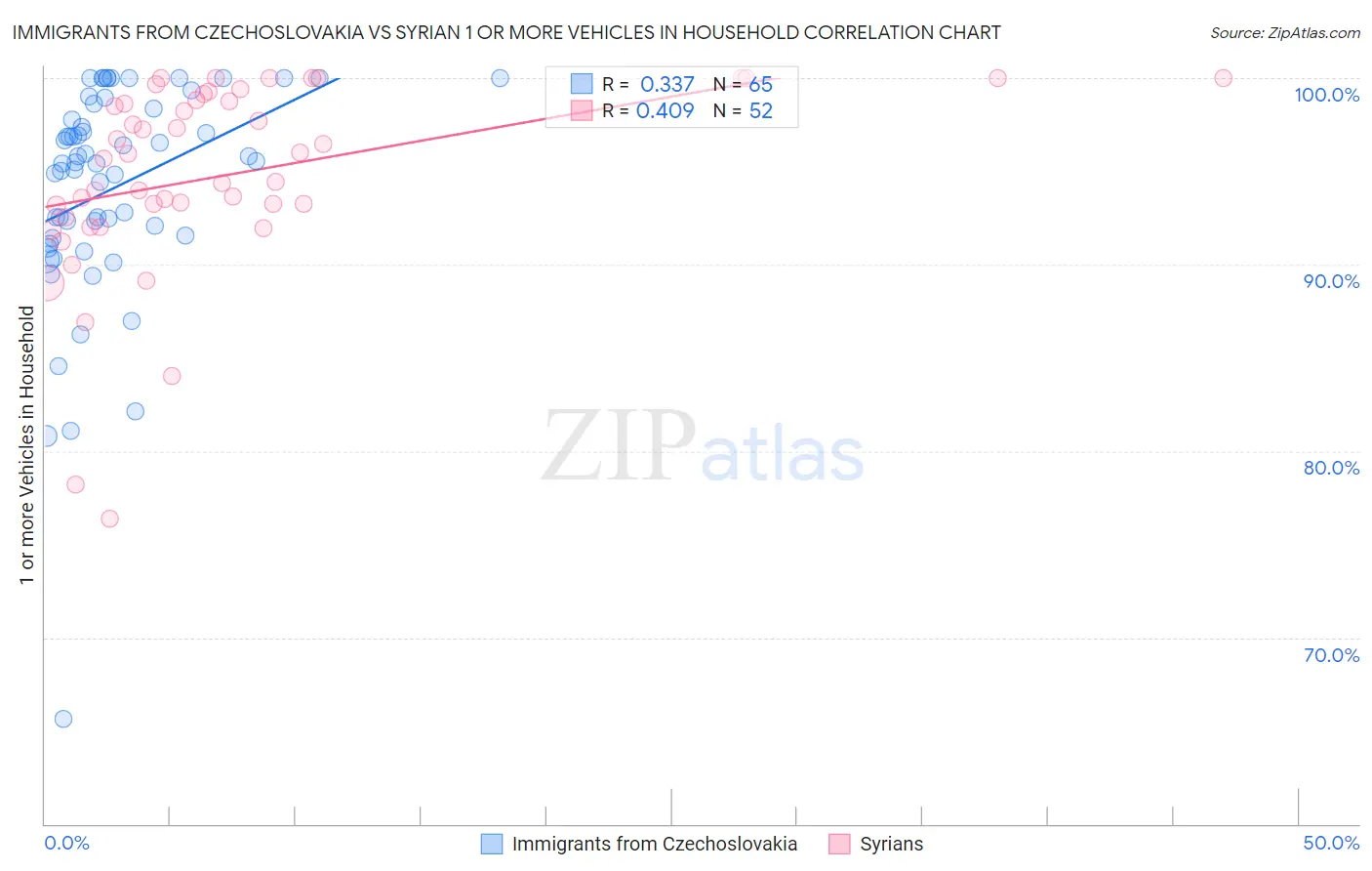 Immigrants from Czechoslovakia vs Syrian 1 or more Vehicles in Household