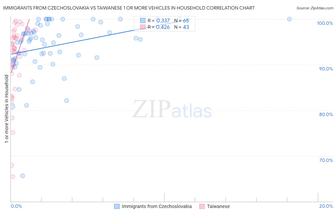 Immigrants from Czechoslovakia vs Taiwanese 1 or more Vehicles in Household