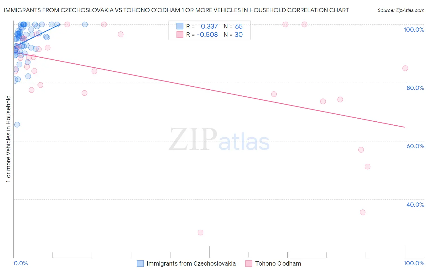 Immigrants from Czechoslovakia vs Tohono O'odham 1 or more Vehicles in Household