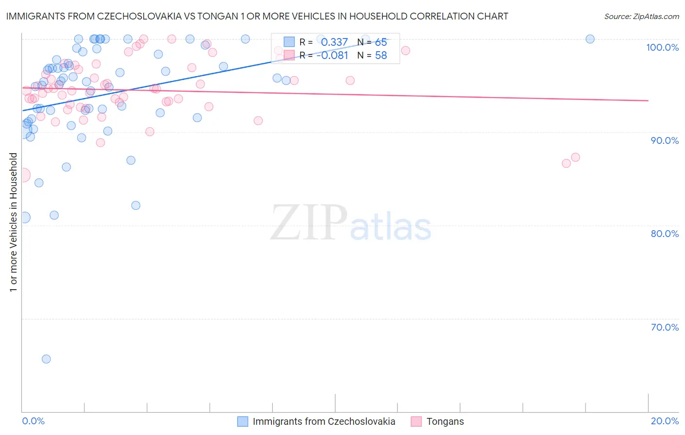 Immigrants from Czechoslovakia vs Tongan 1 or more Vehicles in Household