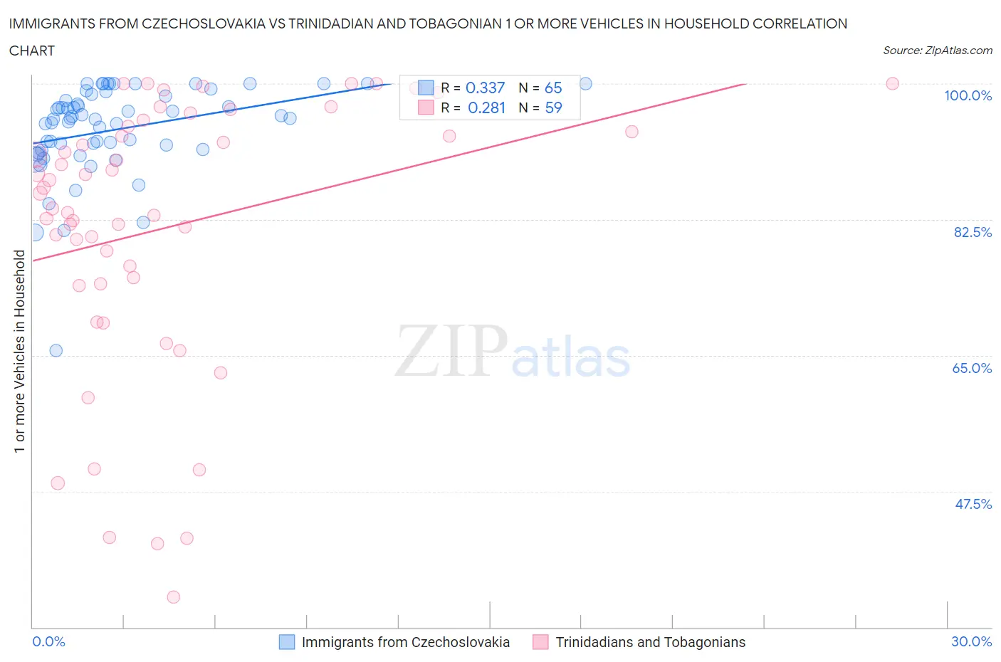 Immigrants from Czechoslovakia vs Trinidadian and Tobagonian 1 or more Vehicles in Household