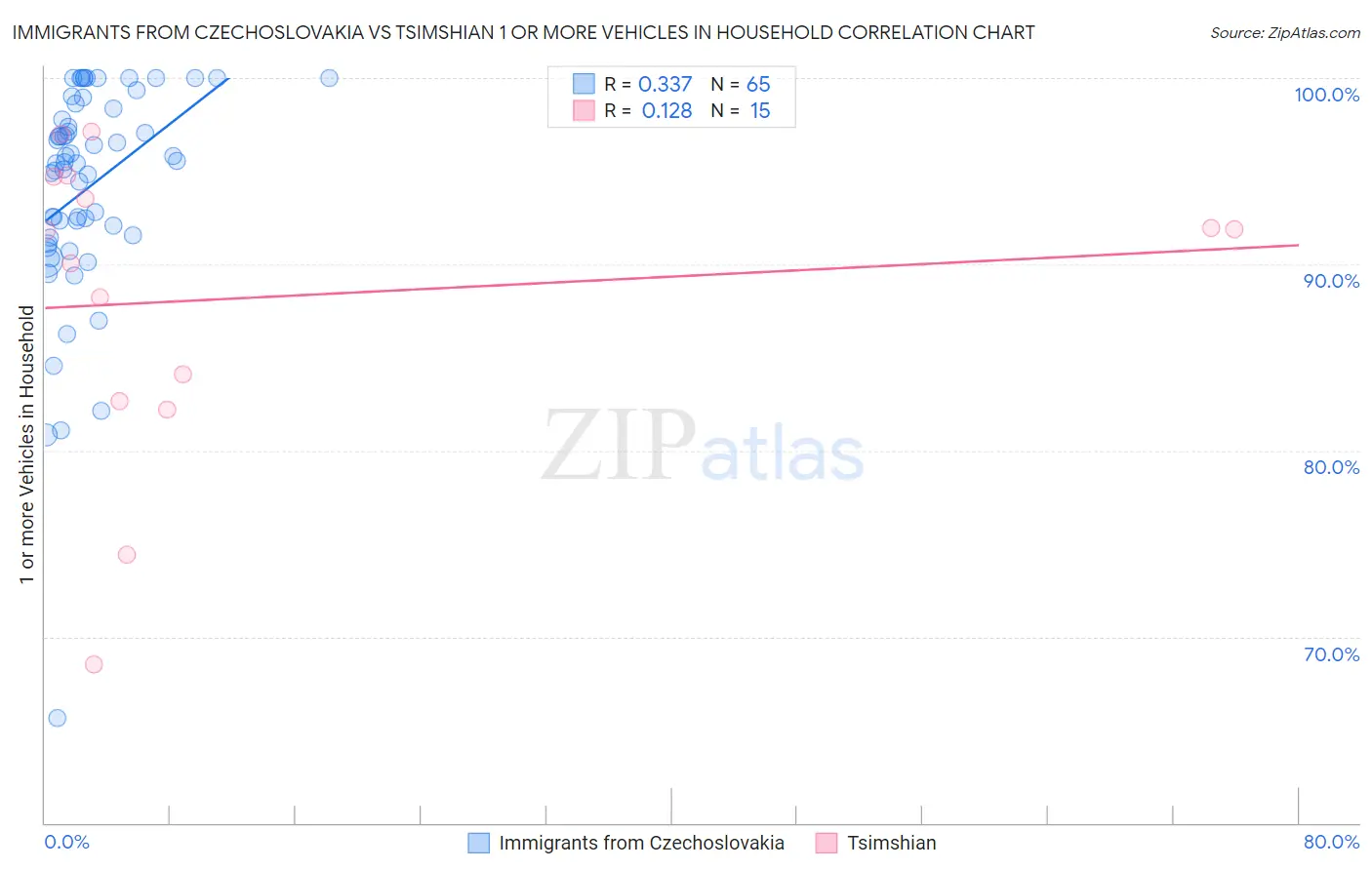 Immigrants from Czechoslovakia vs Tsimshian 1 or more Vehicles in Household