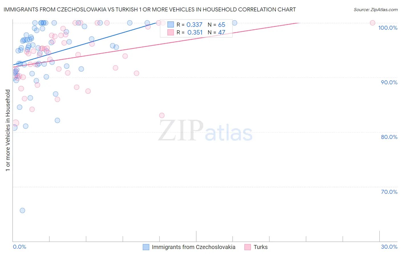 Immigrants from Czechoslovakia vs Turkish 1 or more Vehicles in Household