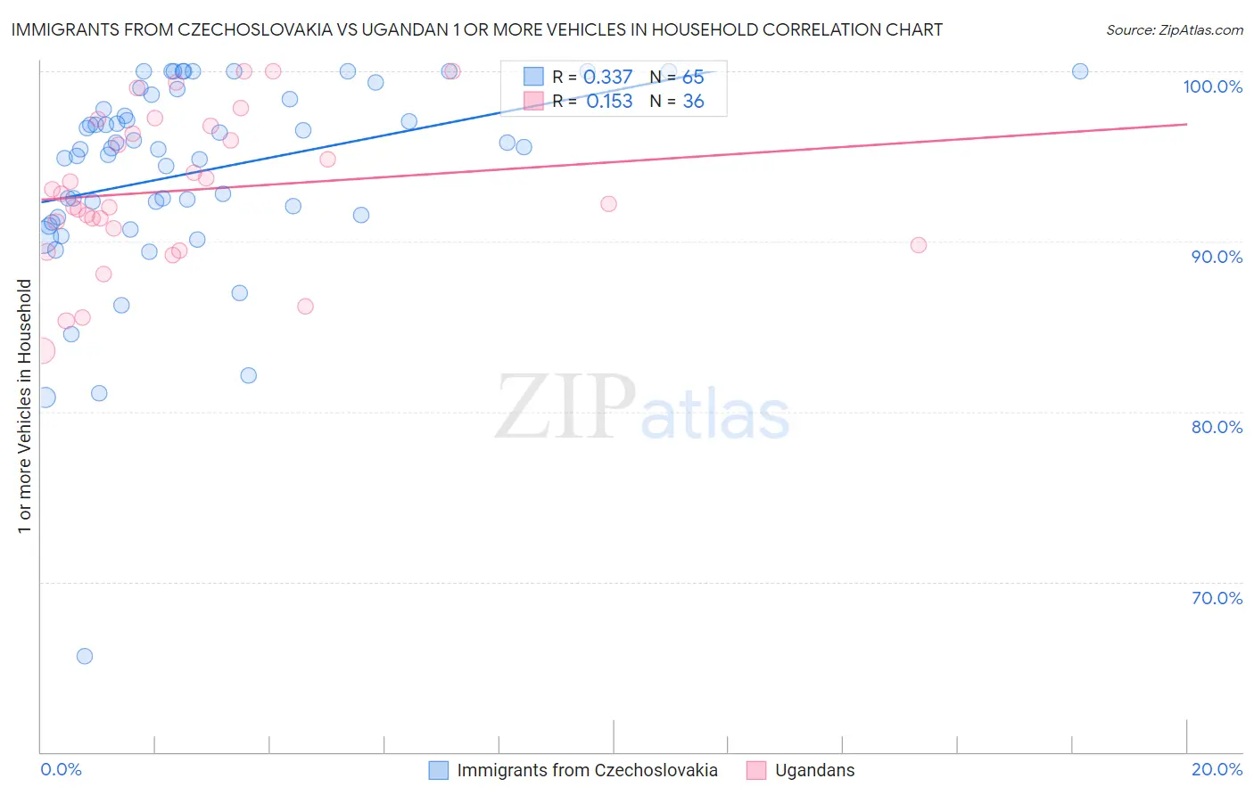 Immigrants from Czechoslovakia vs Ugandan 1 or more Vehicles in Household