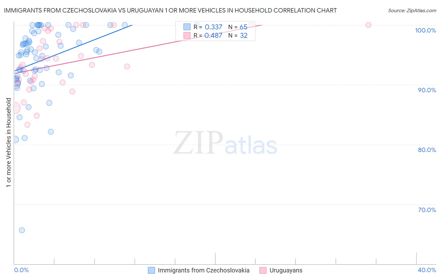 Immigrants from Czechoslovakia vs Uruguayan 1 or more Vehicles in Household