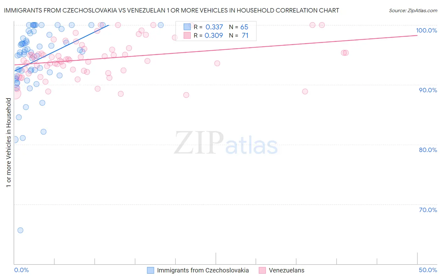 Immigrants from Czechoslovakia vs Venezuelan 1 or more Vehicles in Household