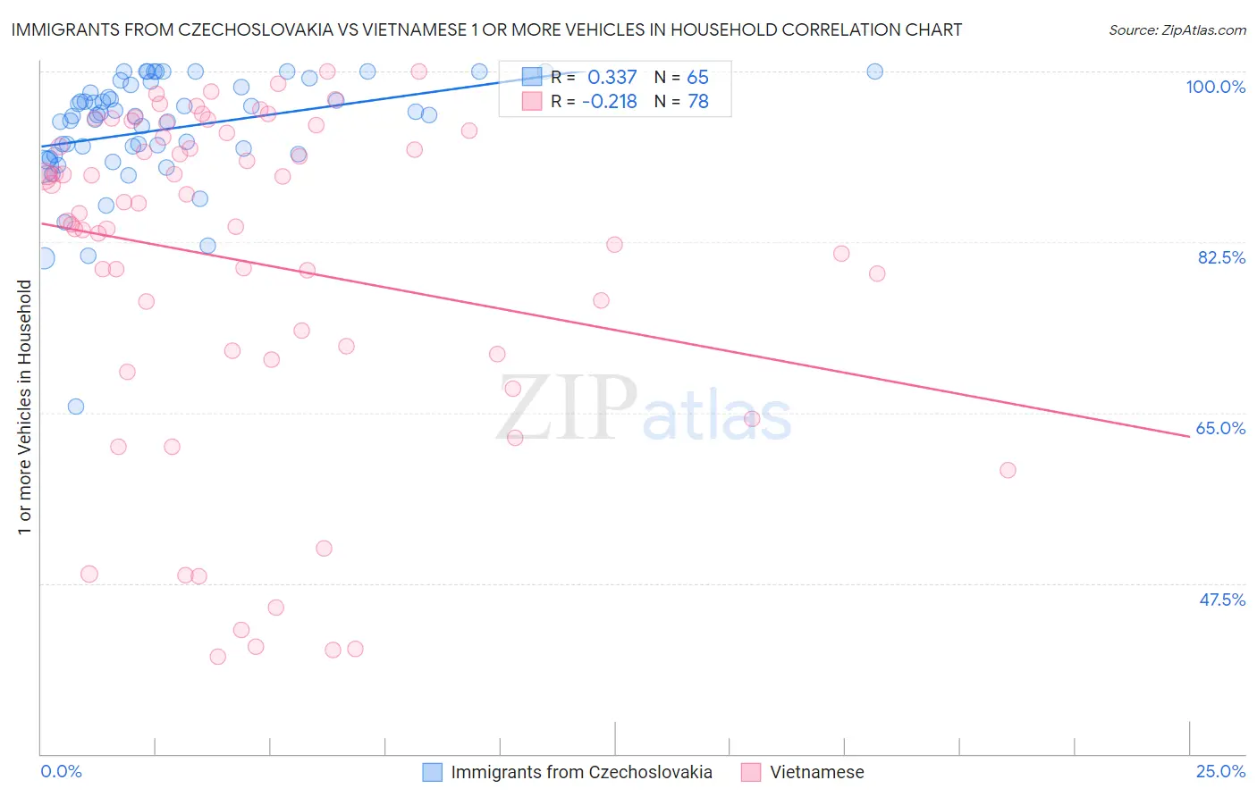 Immigrants from Czechoslovakia vs Vietnamese 1 or more Vehicles in Household