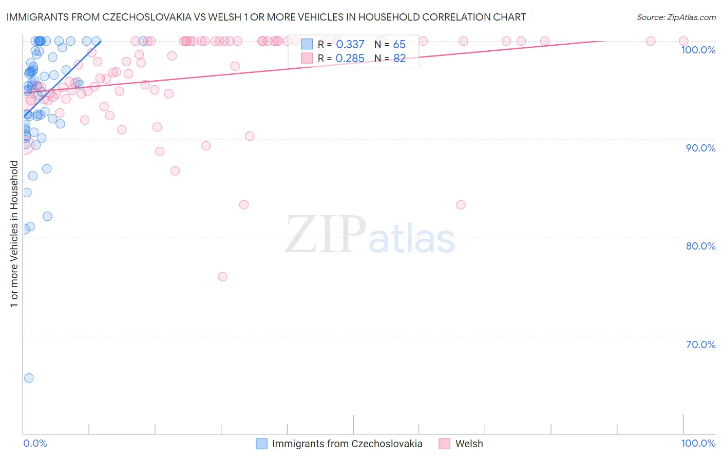 Immigrants from Czechoslovakia vs Welsh 1 or more Vehicles in Household